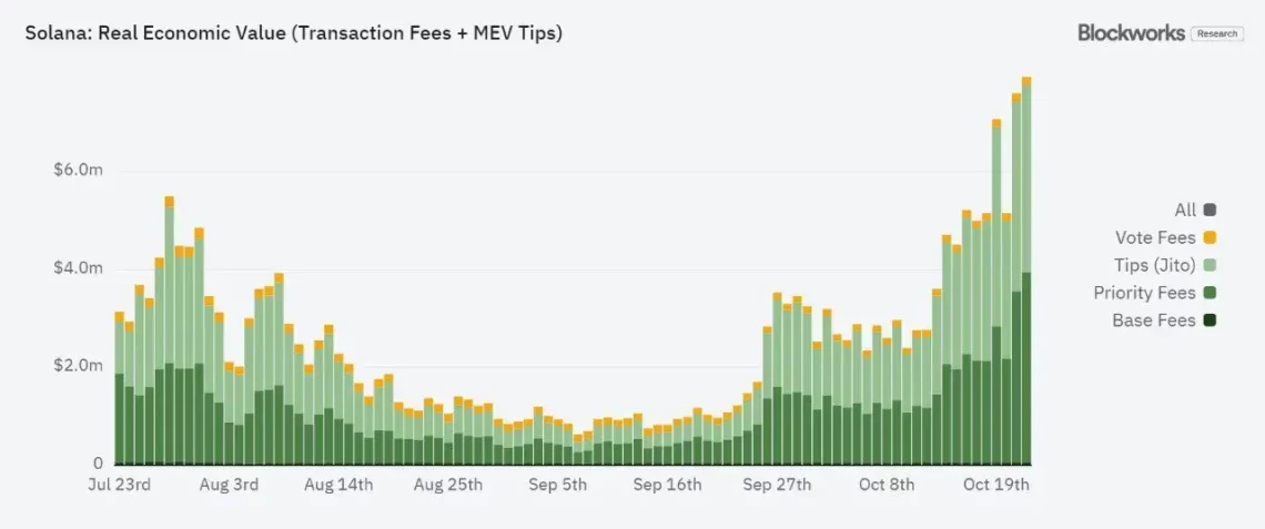 Дневниот рекорд на SOL и анализа за надминување на Етериум