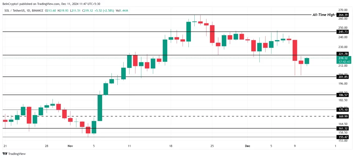 Анализа на наглото намалување на стапките на финансирање на Solana (SOL) и тековните on-chain податоци