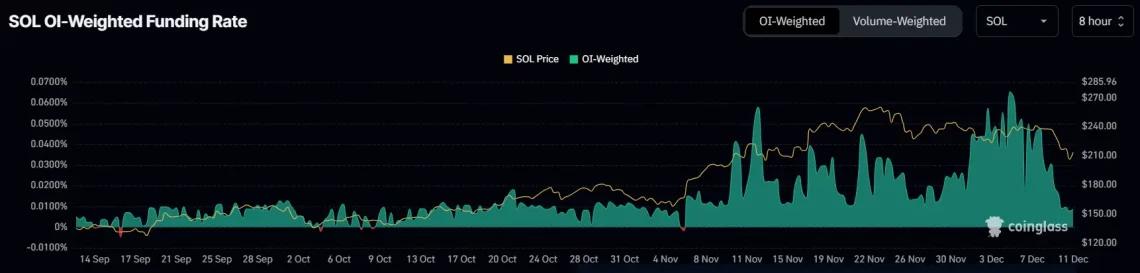Анализа на наглото намалување на стапките на финансирање на Solana (SOL) и тековните on-chain податоци