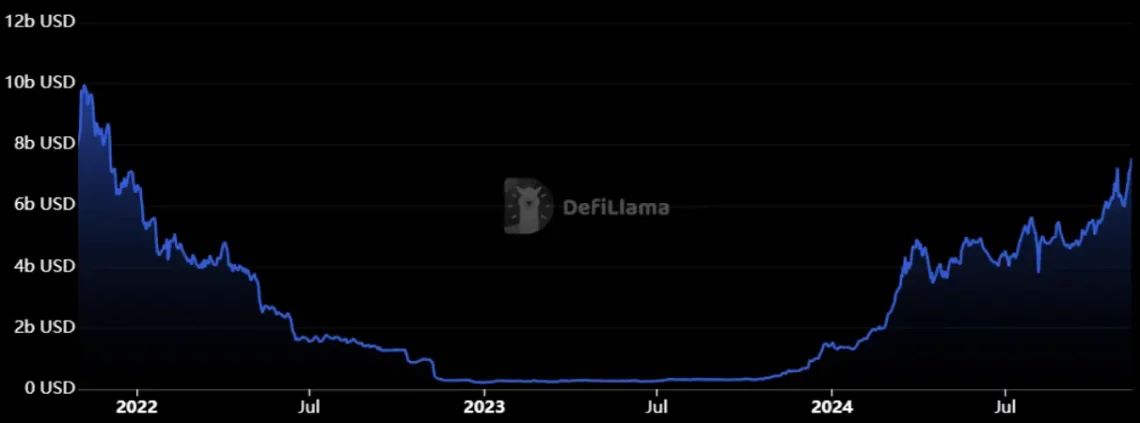 Соланаекосистемот и последниот раст на SOL: TVL, битка за мемкоини и цели на аналитичарите