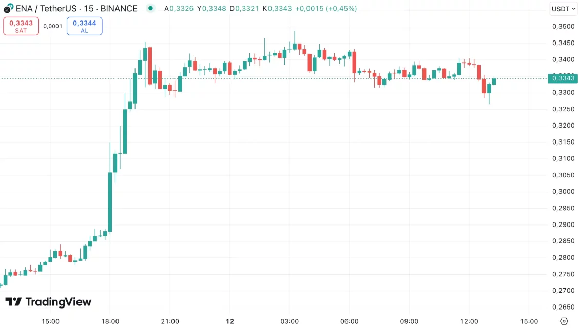Kripto Piyasasında Hafta Sonu Atağı: SPX, BITCOIN’un Ardında Parlayan Altcoinlerden Beşi