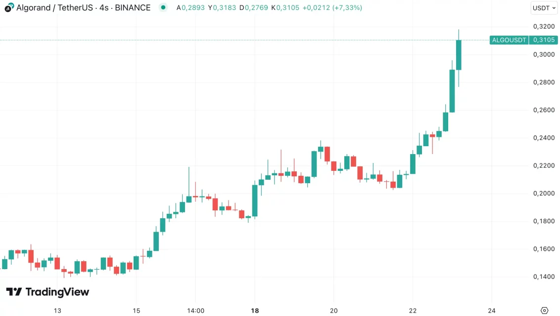 Неделниот Биков тренд: Stellar и VET се издвојуваат во влезот