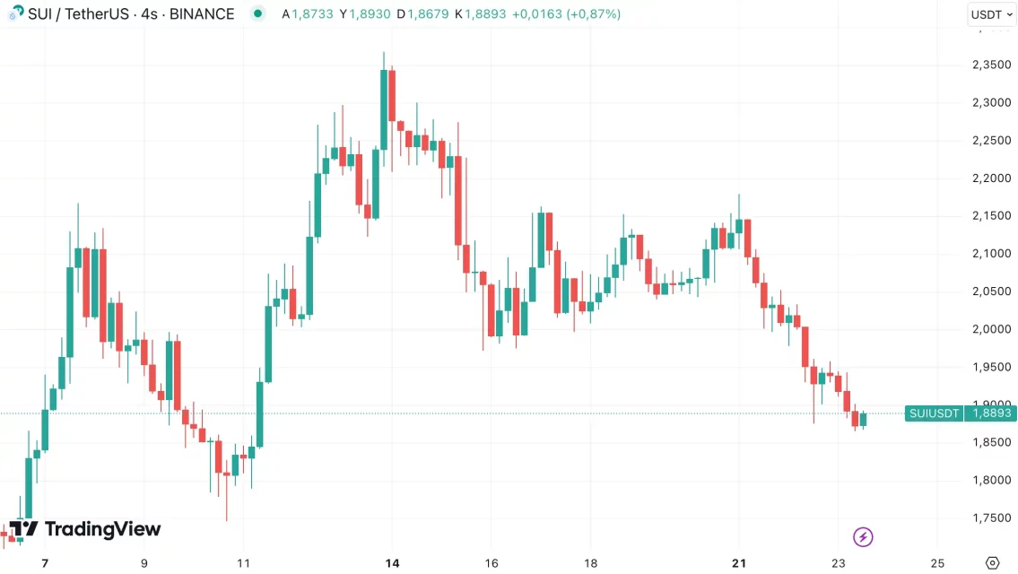 Цената на SUI може да продолжи со пад: Аналитичарите предупредуваат