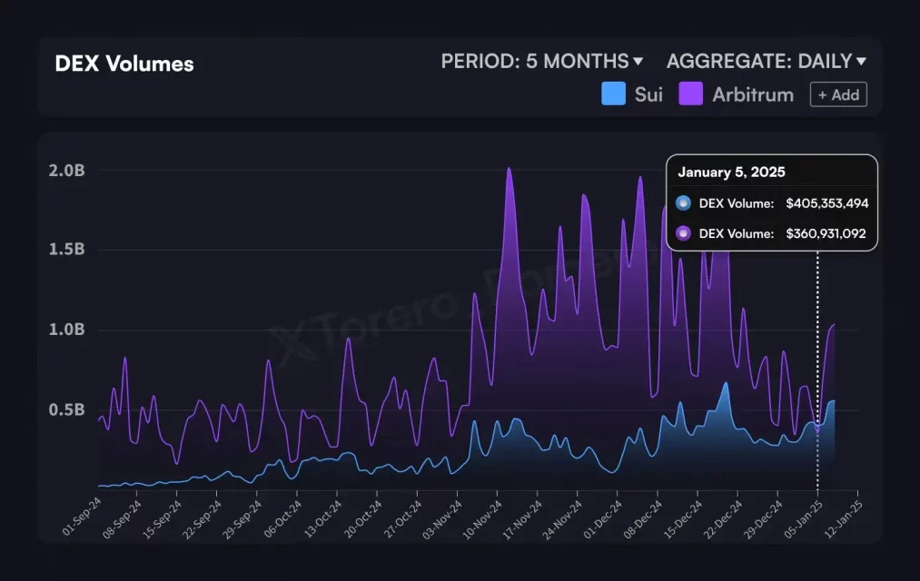 SUI пари и сигнали: надминување на Arbitrum со обемот на тргување и соработка со Telegram Seed