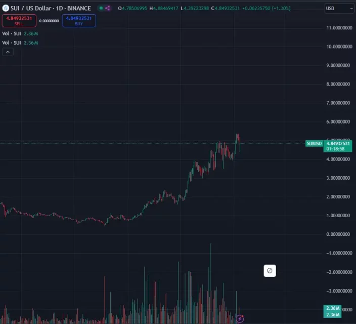 SUI пари и сигнали: надминување на Arbitrum со обемот на тргување и соработка со Telegram Seed