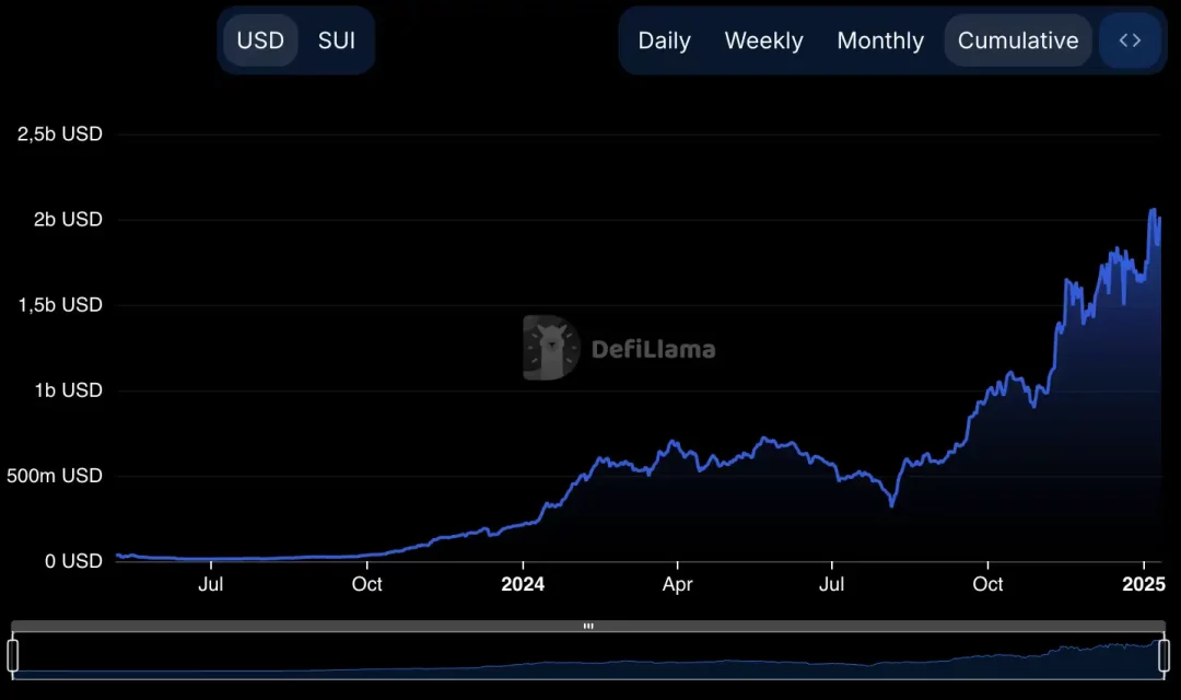 SUI пари и сигнали: надминување на Arbitrum со обемот на тргување и соработка со Telegram Seed
