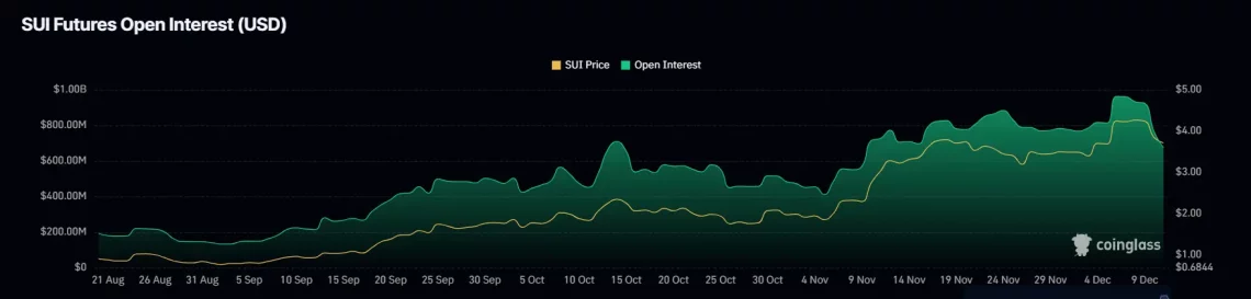 Податоци од on-chain и RSI анализа по падот на цената на SUI
