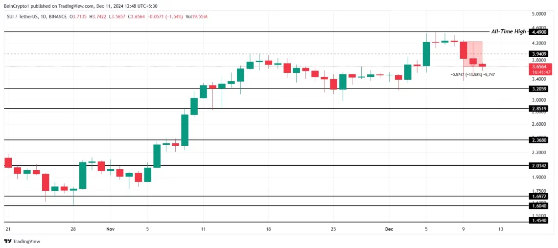 Податоци од on-chain и RSI анализа по падот на цената на SUI
