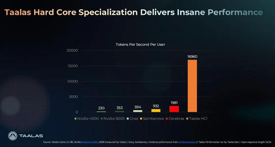 Taalas: Дали е револуција или инвестиција за вештачката интелигенција преку специјални чипови за секој модел?