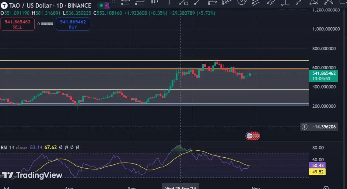 Анализа на TAO: Растот на монетите со тема за вештачка интелигенција и краткорочните сценарија