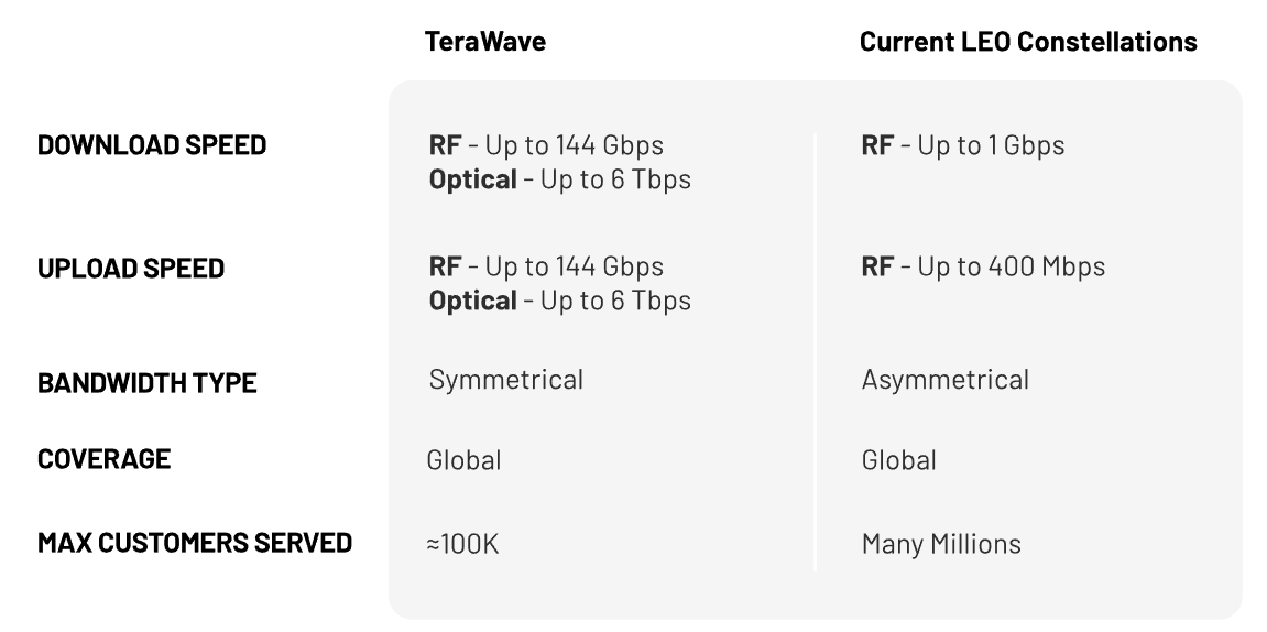 TeraWave: Визијата за капацитет од 6 Тб / с со многу орбитални сателити на Blue Origin