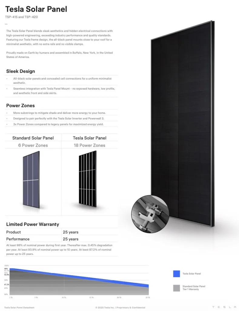 Tesla Гаснежниот Панел повторно започнува: Производство во фабриката Buffalo на TSP-420 и 18 Power Zones особеност