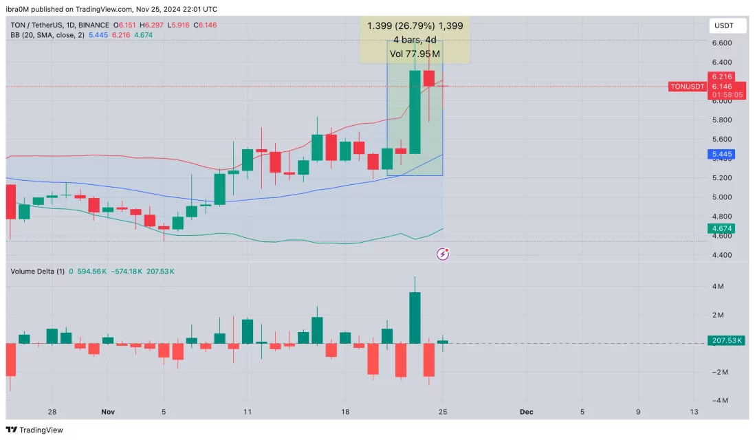 Toncoin (TON) Алкување Со Балини Ја Јакнеа Емотивната Контрола