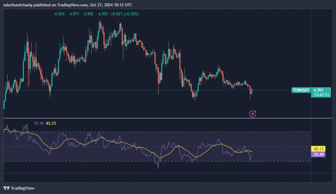 Рост на адресите на Toncoin и Ethereum: Брзиот пораст на TON и пазарните динамики