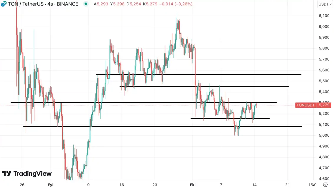 Анализа на пароболскиот раст и активноста на мрежата на Toncoin: сигнал за отпор од 5,3 долари