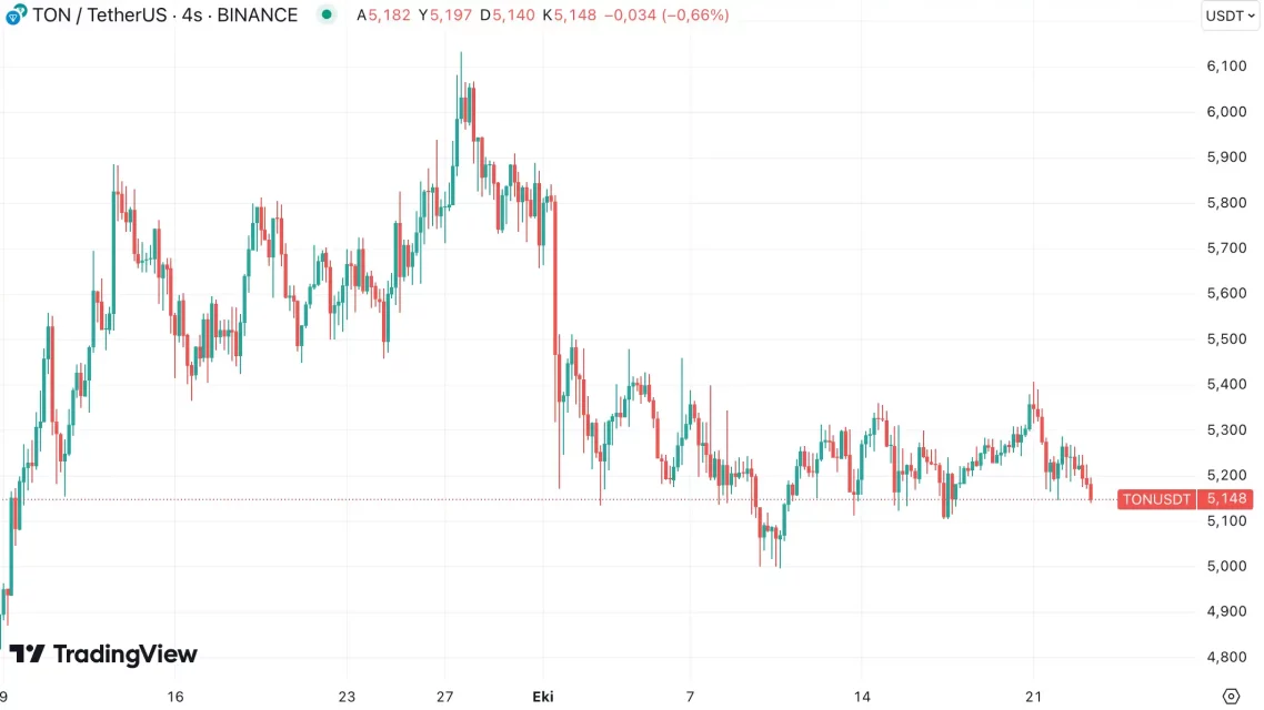 Анализа на пазарот за Тонкоин (TON): Пад по аирдропот и намалена активност на активните адреси