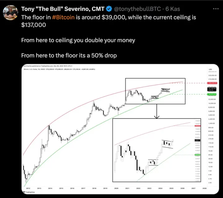 Проекцијата на Тони Севарино за BTC: од 137К до 180К во биковската перспектива