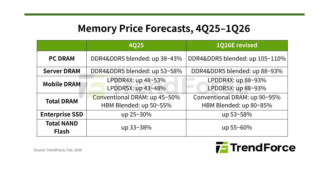 Податоците на TrendForce со очекувања за 2026 година: шок-застој во пазарите DRAM и NAND и рекордерски резултати во сегментите на персонални компјутери и сервери