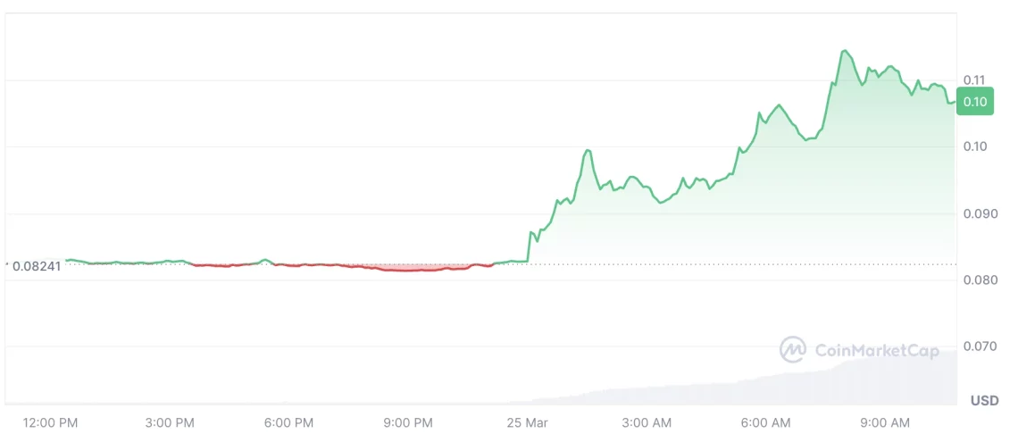 Trump Соработка и Пазарни Движувања: Алткоините Во Фокусот