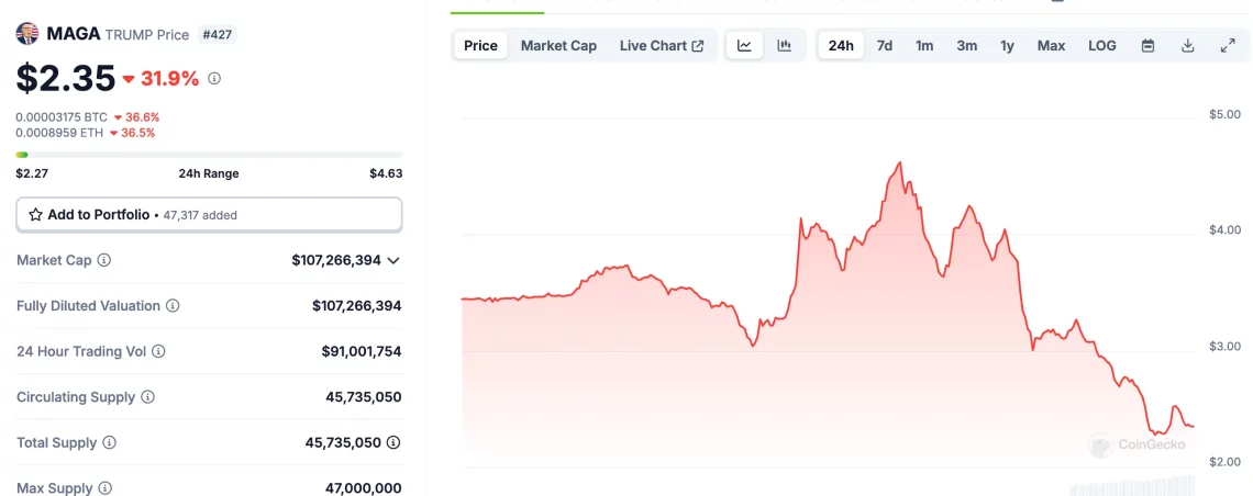 Пазарни падови и активни 24 часа за мемекоини со Трамп тема