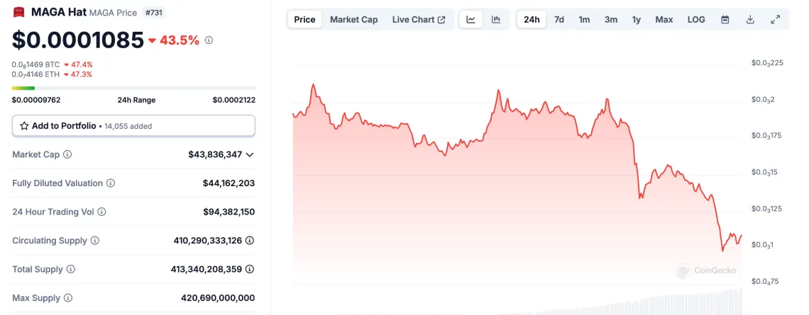 Пазарни падови и активни 24 часа за мемекоини со Трамп тема