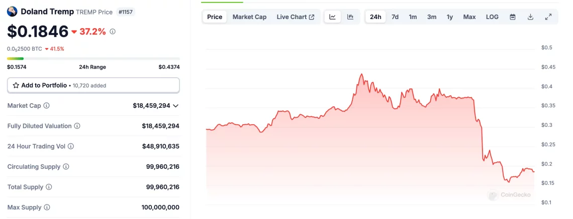 Пазарни падови и активни 24 часа за мемекоини со Трамп тема