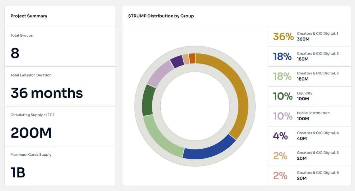 Official Trump Coin и Melania Coin: Реакции на пазарот и технички карактеристики