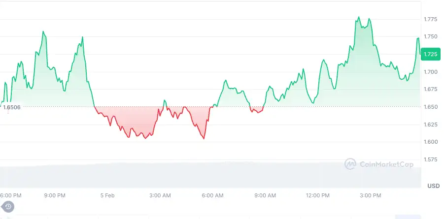 Крипто Пазарот и Високиот Алткоини со TRUMP и FTT звучења