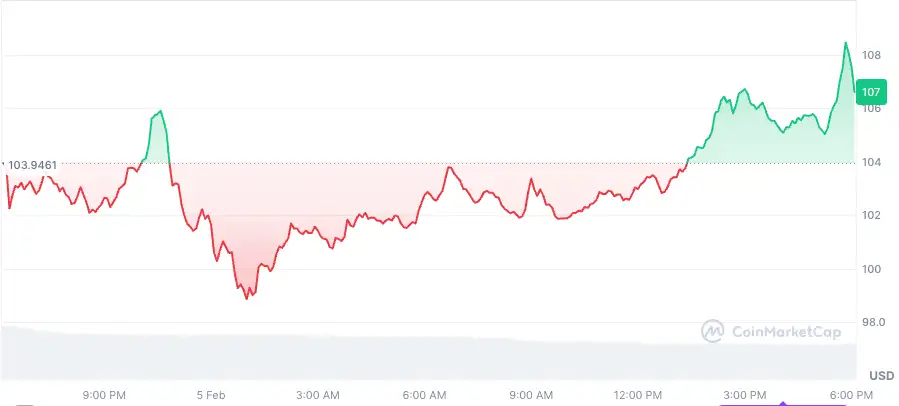 Крипто Пазарот и Високиот Алткоини со TRUMP и FTT звучења