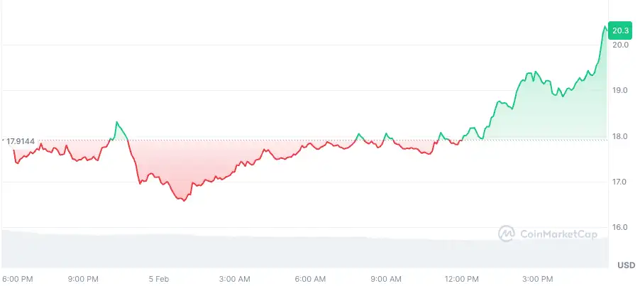 Крипто Пазарот и Високиот Алткоини со TRUMP и FTT звучења