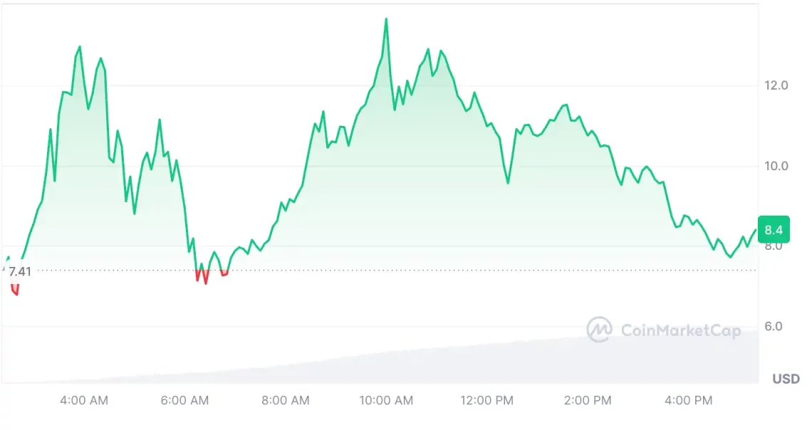 TRUMP Мемекоини ја Тресе Пазарот: MELANIE, SPX, AAVE и ALGO порастуваат