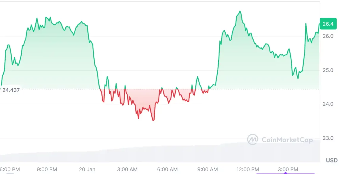 TRUMP Мемекоини ја Тресе Пазарот: MELANIE, SPX, AAVE и ALGO порастуваат