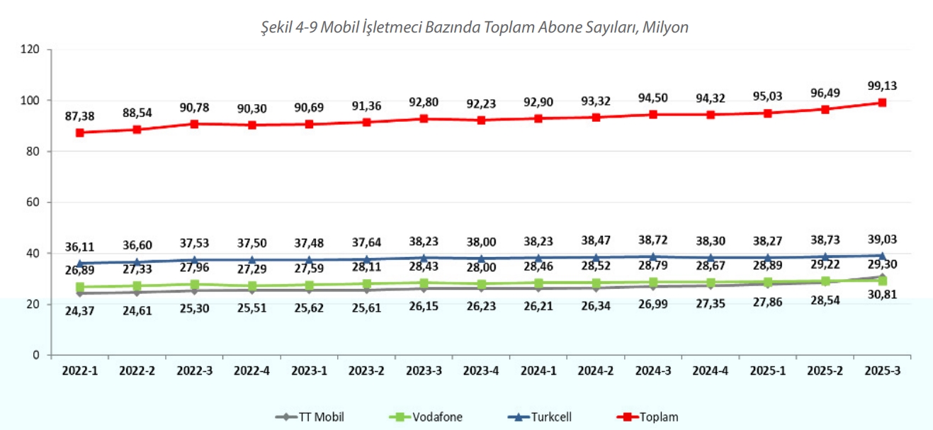 Според извештајот на БТК, Turk Telekom одржува стабилно растење и се премести на второ место на мобилниот пазар во третиот квартал на 2025