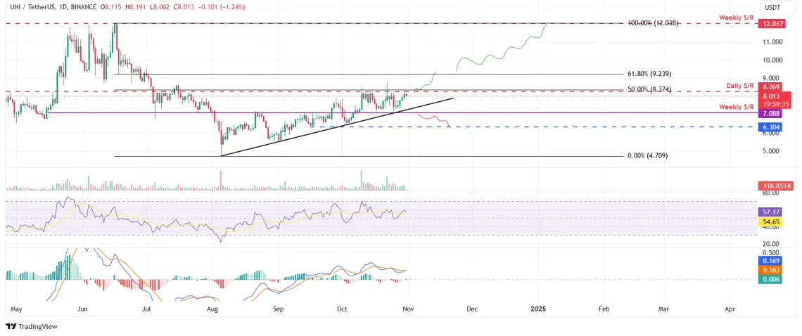 Техничка анализа за Uniswap (UNI): Врз врв или надолу?” /></p>
<p>На дневниот графикон, одбивањето е јасно дефинирано на 8,26 долари, а тоа ниво скоро се совпаѓа со Fibonacci корекцијата на 8,37 долари, што го привлекува вниманието. Ако UNI пробие овој отпор и се затвори над 8,37 долари, може да се очекува дека ќе се обиде да го тестира нивото од 9,23 долари. Овој чекор може да ја засили инерцијата на бичиот тренд и да претставува претстојна движечка точка за целта од 12,01 долари.</p>
<p>Што се однесува до инструментите, RSI моментално се движи на 57, а нивото над 50 укажува на добивање на сила. MACD индикаторот исто така поддржува растечка тренд и на дневна основа. Сепак, ако неделното затворање се случи под 7,08 долари, овој сценарио може да ја ослаби очекуваната бичија динамика и да доведе до можен пад до 6,30 долари.</p>
<p>Во општиот преглед, трендот на децентрализирани берзи може да влијае врз цената на UNI. На пример, зголемувањето на моќта на платформи како Jupiter или Raydium може да промени конкурентските динамики што влијаат на Uniswap и да ги насочат движечките трендови.</p>
</div>
</div>
</article>
</div>
<ul class=