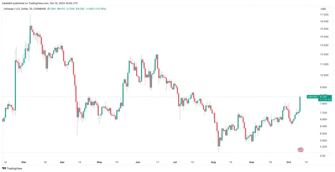 Интеграција на Uniswap (UNI) и Unichain: Приходи од мрежата на слој-2 и пазарски движења