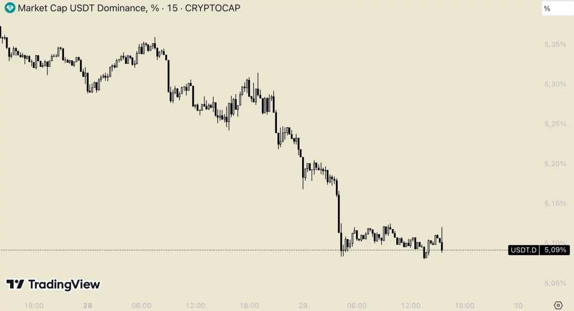 Нови сигнали за сезоната на алткоини: циклусите на USDT.D и BTC.D и очекувањата на пазарот
