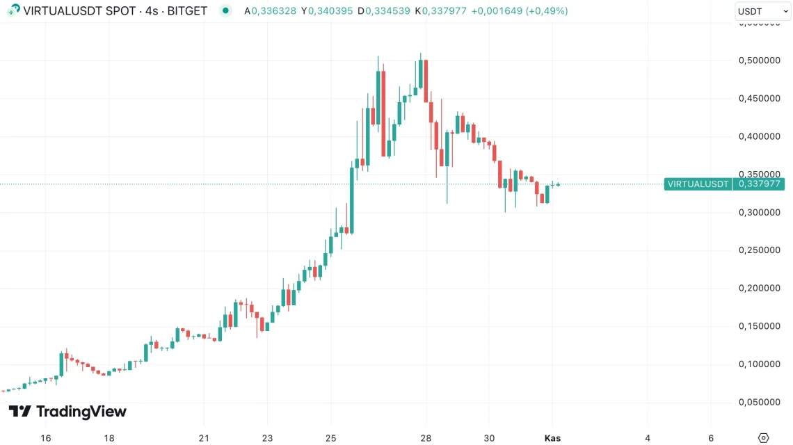 Најмногу пораснати пет алткои во октомври: Virtuals Protocol, SPX6900, Moonwell, Raydium и MEW