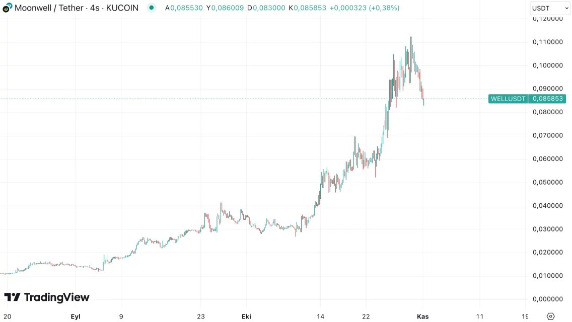 Најмногу пораснати пет алткои во октомври: Virtuals Protocol, SPX6900, Moonwell, Raydium и MEW