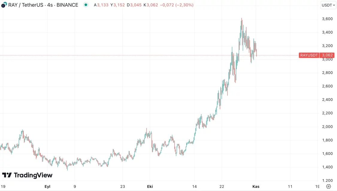 Најмногу пораснати пет алткои во октомври: Virtuals Protocol, SPX6900, Moonwell, Raydium и MEW