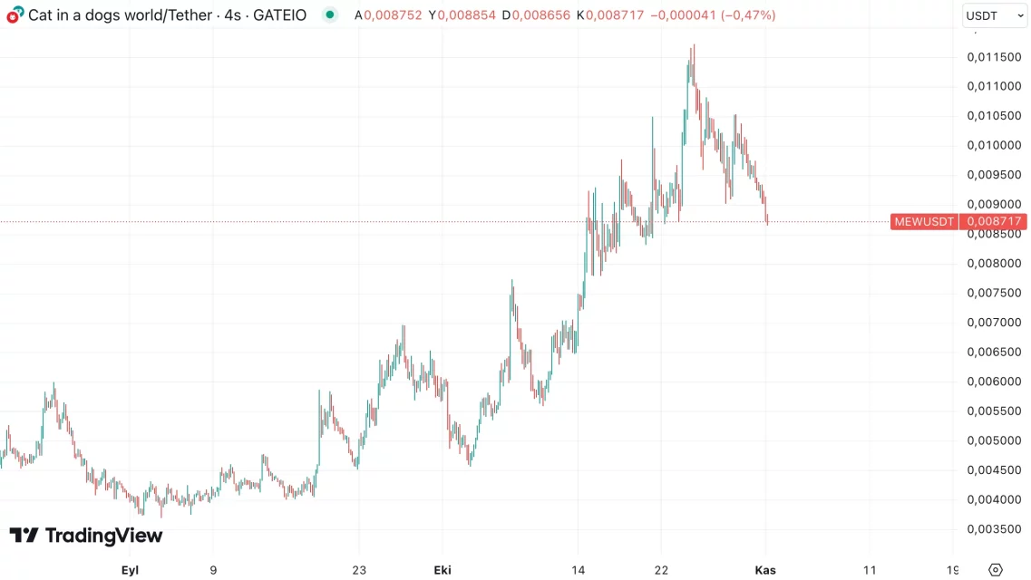 Најмногу пораснати пет алткои во октомври: Virtuals Protocol, SPX6900, Moonwell, Raydium и MEW