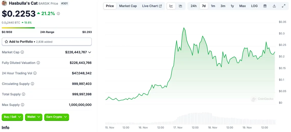 Поддршка на блокџиновите и заеднички проекти со мемекоин фонд од 20 милиони долари на DWF Labs