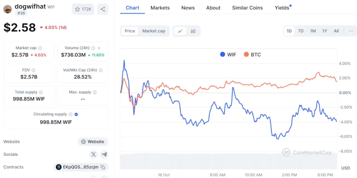 WIF Коин пад и тврдења за кратки позиции: што очекуваат инвеститорите?