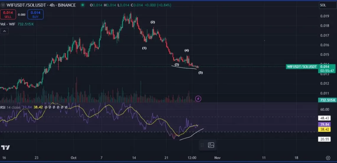 WIF/DIP и WIF/SOL паритет: растечка формација и цел од 3,3 долари