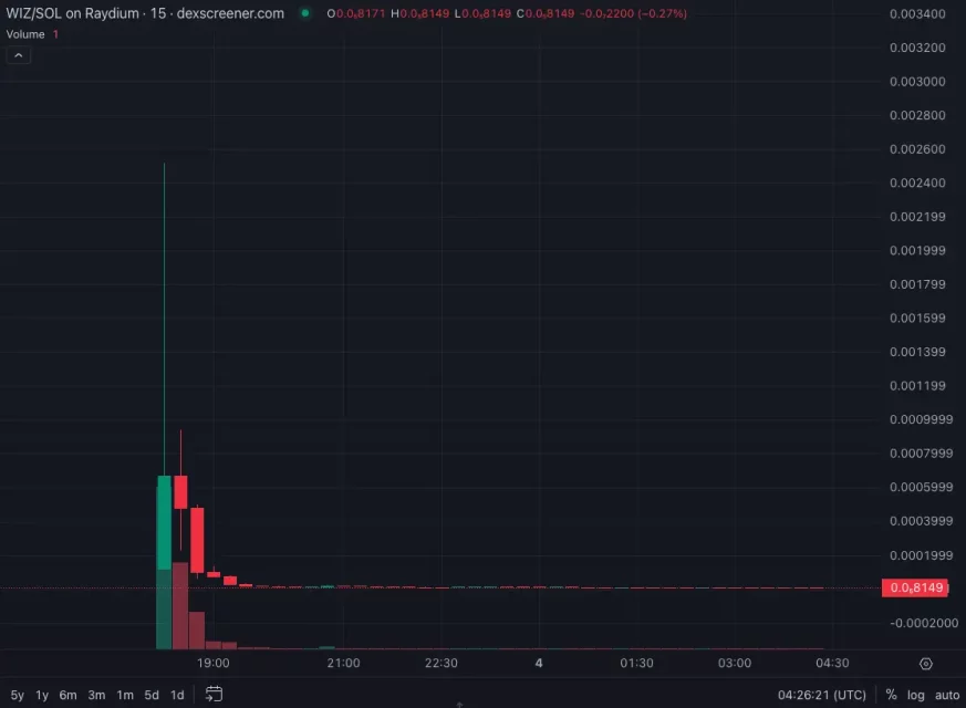 Заземањето на профилот на Wiz Khalifa и настанот со WIZ мемкоин: Нови дискусии за крипто безбедност