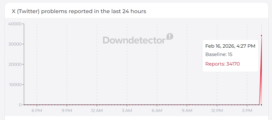 Глобални проблеми со пристап на X платформа: Моментални набљудувања и искуство на корисниците