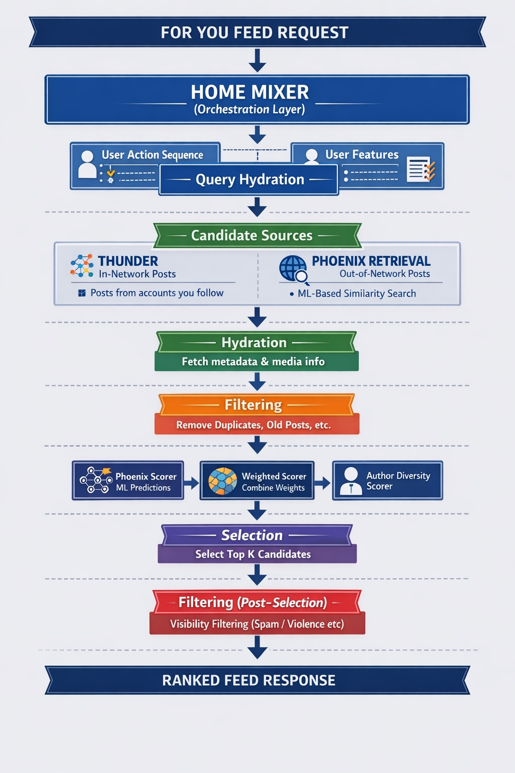 Реструктуирање и работни принципи на отворените препорачувачки системи за X