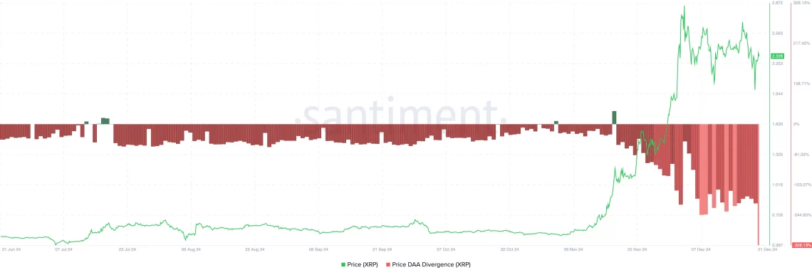 Ripple (XRP) Ончейн податоци: Преголема оценка и потенцијални корекции