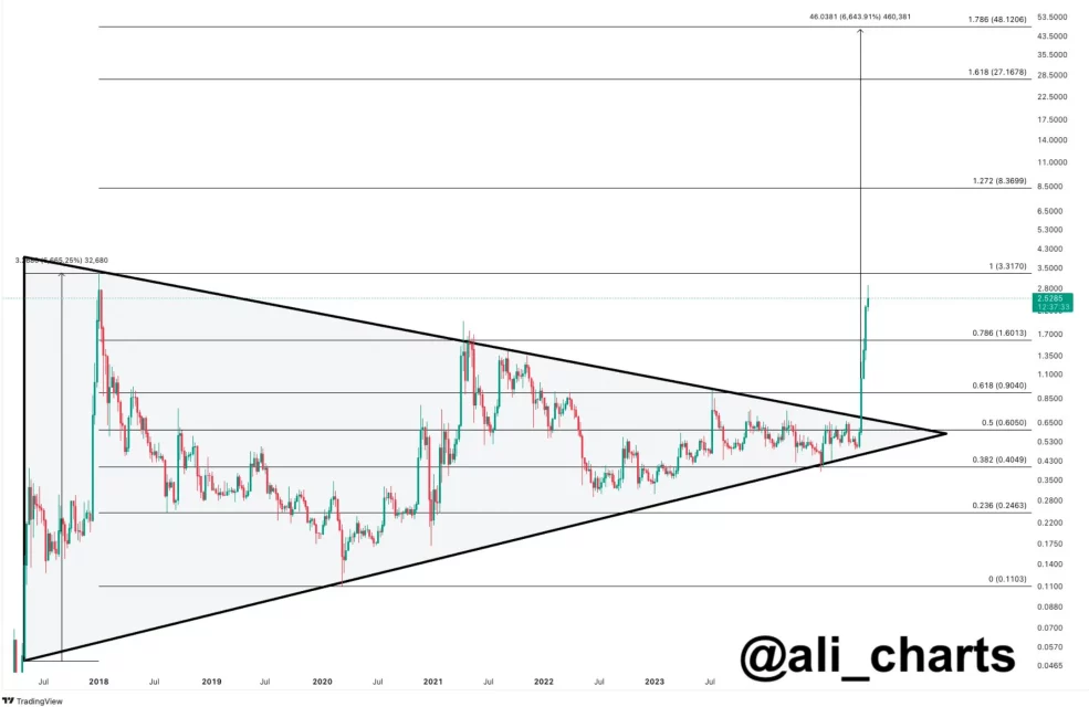 Ripple XRP За очекуваниот опоравување кон крајот на 2024: Патување кон 8 долари и понатаму