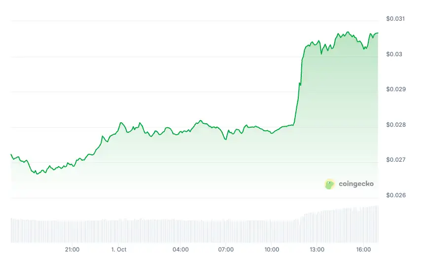 На почетокот на октомври брзина на светлината во крипто пазарот: ZEC, PUMP, PENGU и JUP издвоија