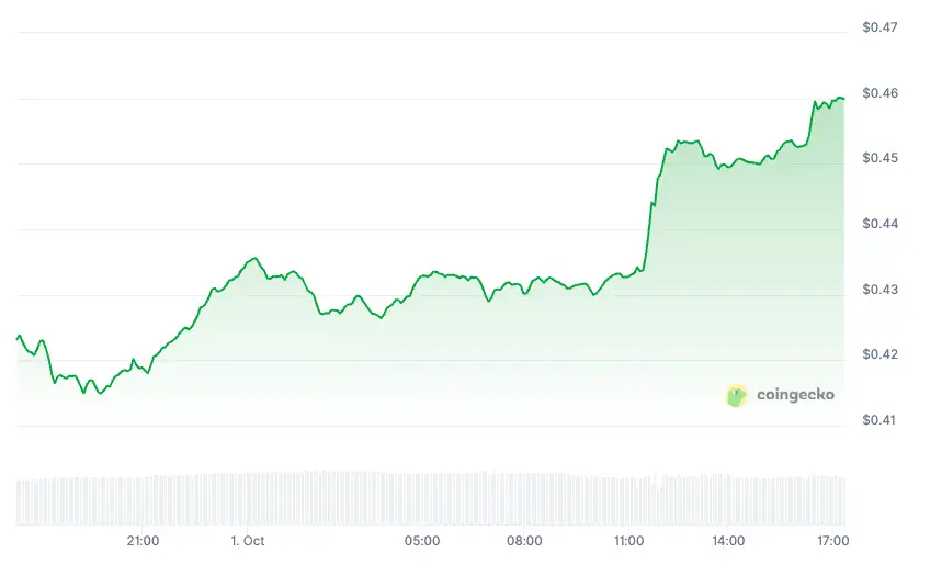 На почетокот на октомври брзина на светлината во крипто пазарот: ZEC, PUMP, PENGU и JUP издвоија